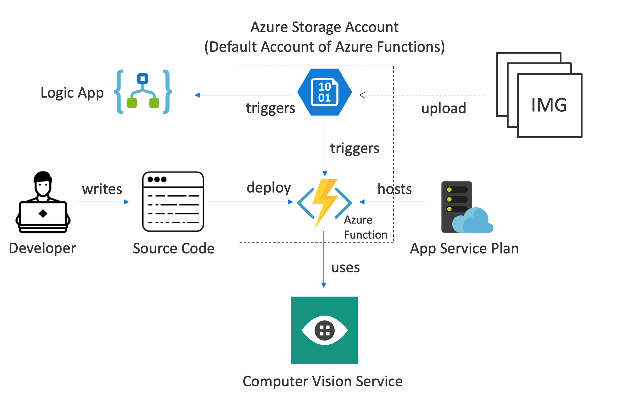 Services App