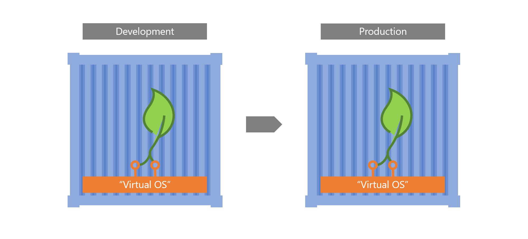 Containers virtualize the OS (not the hardware)